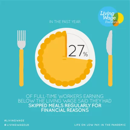 A pie with about a quarter cut out of it with a knife and fork either side with the text 'In the past year 27% of full time workers earning below the real Living Wage said they had skipped meals regularly for financial reasons'