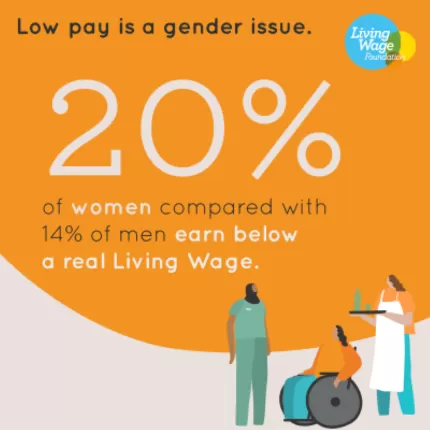 Low pay is a gender issue. 20% of women compared with 14% of men earn below a real Living Wage.