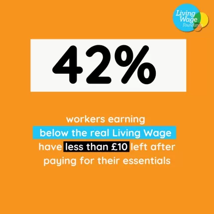 Orange graphic; "42% of workers earning below the real Living Wage have less than £10 left each week after paying for essentials"